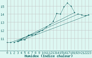 Courbe de l'humidex pour South Uist Range