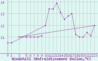 Courbe du refroidissement olien pour Capri