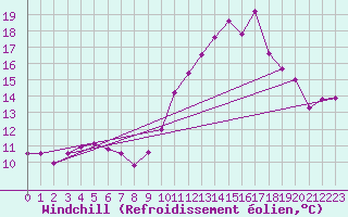 Courbe du refroidissement olien pour Leucate (11)