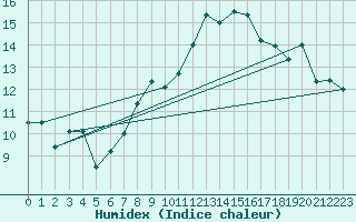 Courbe de l'humidex pour Wdenswil