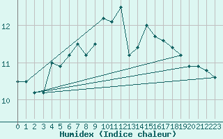 Courbe de l'humidex pour Bras (83)