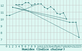 Courbe de l'humidex pour Artern