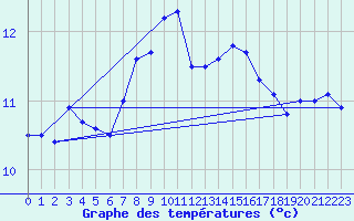 Courbe de tempratures pour Dachsberg-Wolpadinge