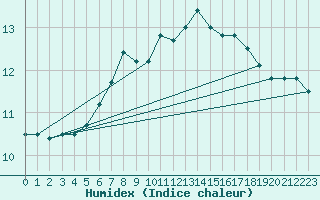 Courbe de l'humidex pour Wattisham
