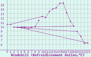Courbe du refroidissement olien pour Feuchtwangen-Heilbronn