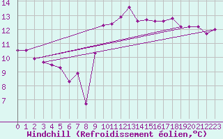 Courbe du refroidissement olien pour Bernires-sur-Mer (14)