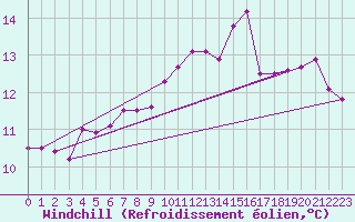 Courbe du refroidissement olien pour Leucate (11)
