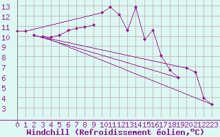 Courbe du refroidissement olien pour Weiden