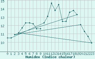 Courbe de l'humidex pour Kernascleden (56)