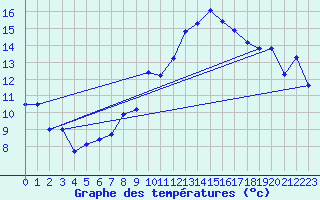 Courbe de tempratures pour Salen-Reutenen