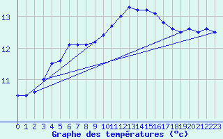 Courbe de tempratures pour Grez-en-Boure (53)