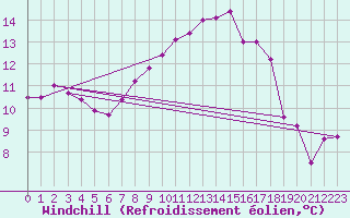 Courbe du refroidissement olien pour Les Attelas