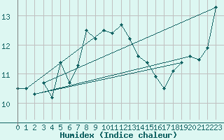 Courbe de l'humidex pour Mont-Aigoual (30)