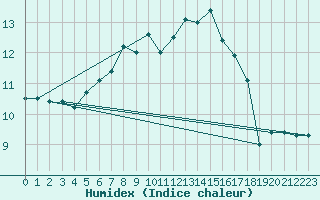 Courbe de l'humidex pour Ebnat-Kappel