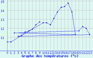 Courbe de tempratures pour Chambry / Aix-Les-Bains (73)