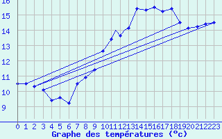 Courbe de tempratures pour Odiham