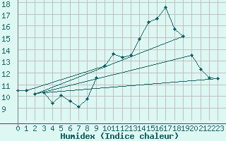 Courbe de l'humidex pour Monts-sur-Guesnes (86)