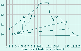 Courbe de l'humidex pour Ansbach / Katterbach