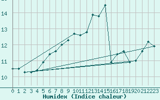 Courbe de l'humidex pour Muenchen, Flughafen