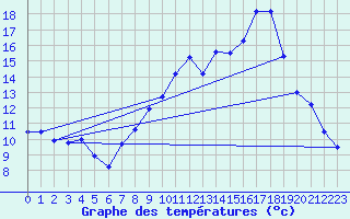 Courbe de tempratures pour Troyes (10)