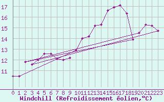 Courbe du refroidissement olien pour Connerr (72)