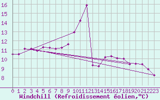Courbe du refroidissement olien pour Sandillon (45)