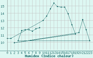 Courbe de l'humidex pour Bastia (2B)