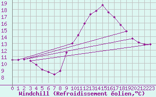 Courbe du refroidissement olien pour Champagne-sur-Seine (77)