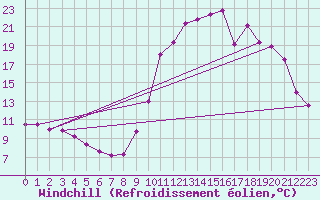 Courbe du refroidissement olien pour Chamonix-Mont-Blanc (74)