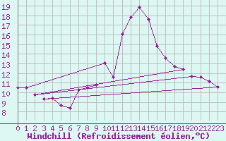 Courbe du refroidissement olien pour Vaduz