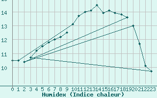 Courbe de l'humidex pour Lugo / Rozas