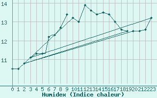 Courbe de l'humidex pour Rost Flyplass