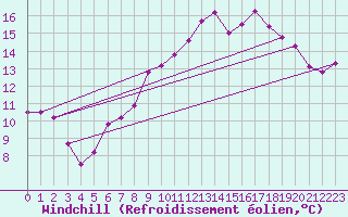 Courbe du refroidissement olien pour Coleshill