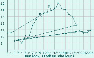 Courbe de l'humidex pour Guernesey (UK)