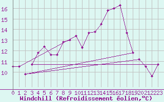 Courbe du refroidissement olien pour Ummendorf