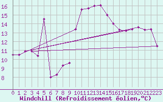 Courbe du refroidissement olien pour Cabo Busto