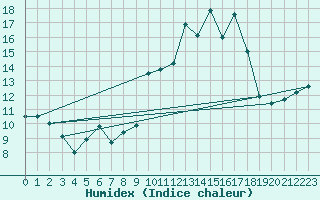 Courbe de l'humidex pour Boulogne (62)