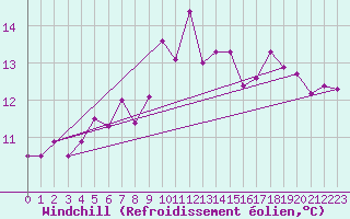 Courbe du refroidissement olien pour Aberporth