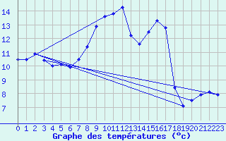 Courbe de tempratures pour Aubenas - Lanas (07)