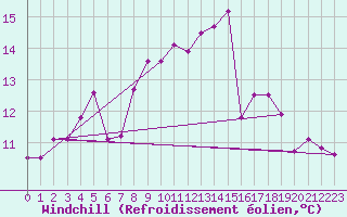 Courbe du refroidissement olien pour Marseille - Saint-Loup (13)