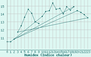 Courbe de l'humidex pour Malung A