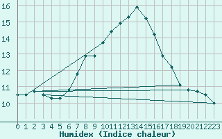 Courbe de l'humidex pour Schoeckl