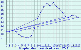 Courbe de tempratures pour Toulon (83)
