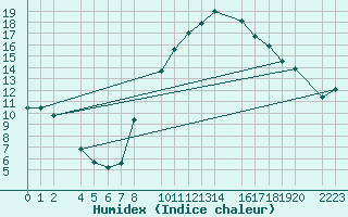 Courbe de l'humidex pour Herrera del Duque