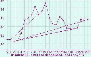 Courbe du refroidissement olien pour Strommingsbadan