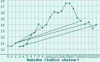 Courbe de l'humidex pour Kuopio Ritoniemi