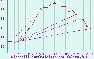 Courbe du refroidissement olien pour Vinga