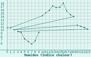 Courbe de l'humidex pour Epinal (88)