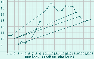 Courbe de l'humidex pour Ballyhaise, Cavan