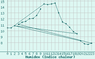 Courbe de l'humidex pour Dolembreux (Be)